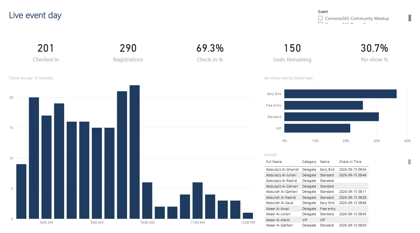 Power BI Event day using demo data