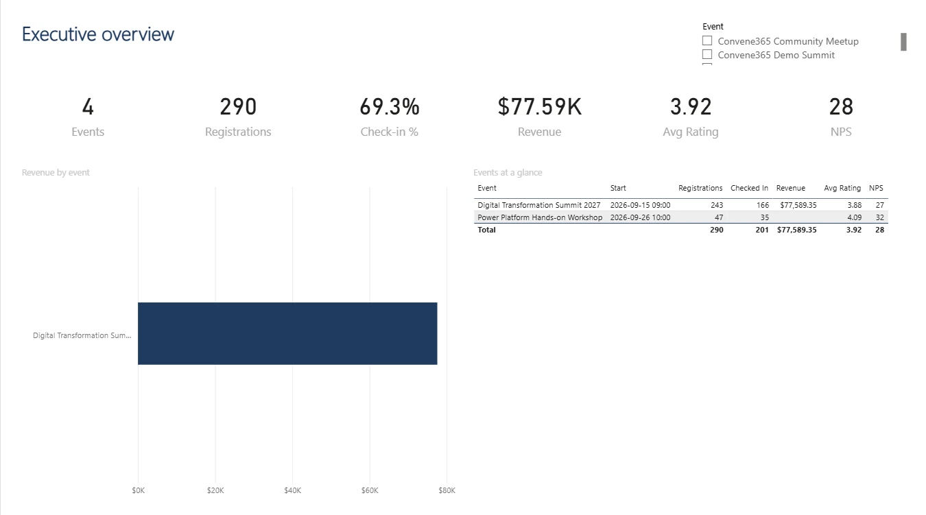 Convene365 Power BI demo report with attendance and revenue